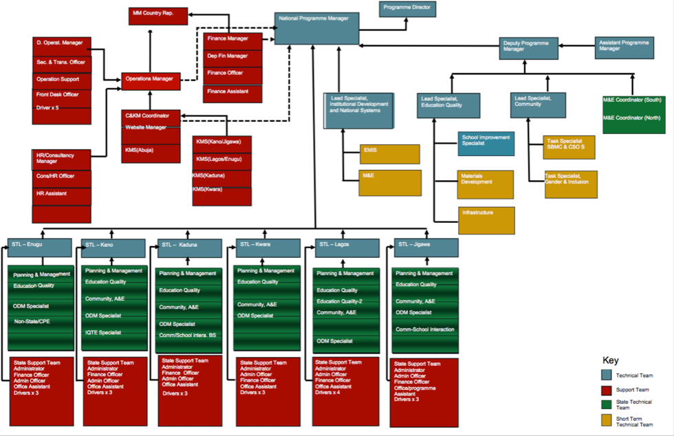 esspin programme organogram loading ...